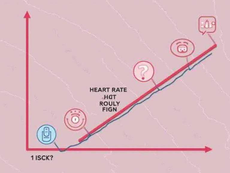 Graph shows heart rate changes during high-intensity interval training. X-axis is time with question marks indicating different heart rate zones. Iconic faces show emotions related to heart rate. Red line indicates elevated heart rate during exercise while blue line shows a lower steady heart rate. Title shows heart rate should increase with intensity during workouts.