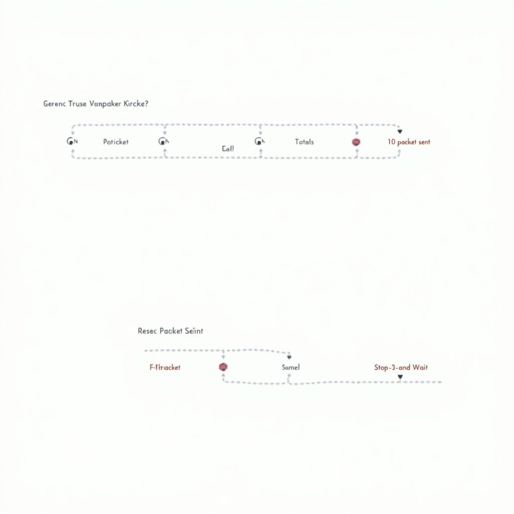 Flowchart illustrates Go-Back N protocol dynamics for sending packets. Every 6th packet lost. Total 15 packets sent due to retransmission. Comparison with stop-and-wait protocol.