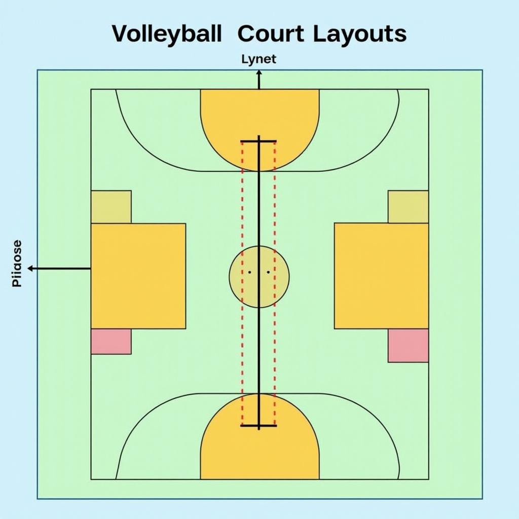 The image features a volleyball court layout for training purposes. Designated playing areas are marked in yellow and red. The net is centered, dividing the court into two equal halves. Lines outline the boundaries for play. Top-down view emphasizes organization of space for understanding layout.